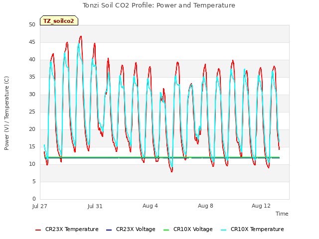 Explore the graph:Tonzi Soil CO2 Profile: Power and Temperature in a new window