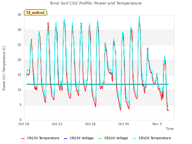 Explore the graph:Tonzi Soil CO2 Profile: Power and Temperature in a new window