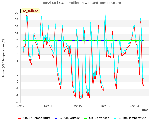 Explore the graph:Tonzi Soil CO2 Profile: Power and Temperature in a new window