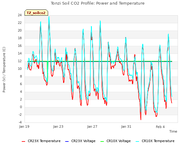 Explore the graph:Tonzi Soil CO2 Profile: Power and Temperature in a new window