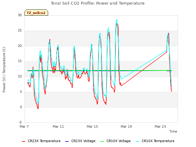 Explore the graph:Tonzi Soil CO2 Profile: Power and Temperature in a new window