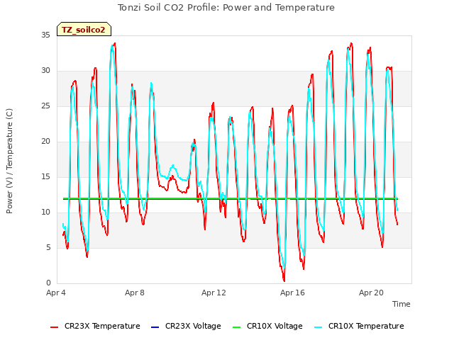 Explore the graph:Tonzi Soil CO2 Profile: Power and Temperature in a new window