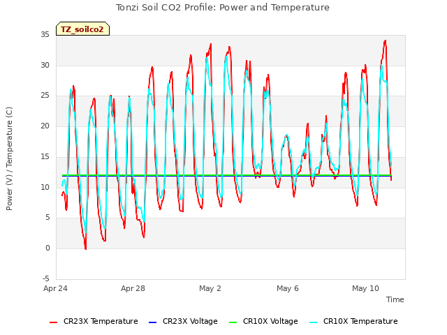 Explore the graph:Tonzi Soil CO2 Profile: Power and Temperature in a new window