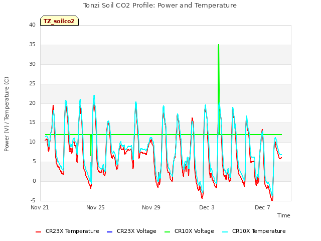 Explore the graph:Tonzi Soil CO2 Profile: Power and Temperature in a new window