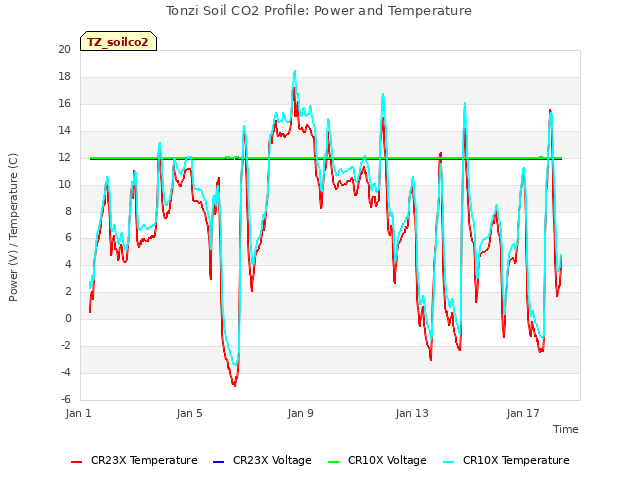 Explore the graph:Tonzi Soil CO2 Profile: Power and Temperature in a new window