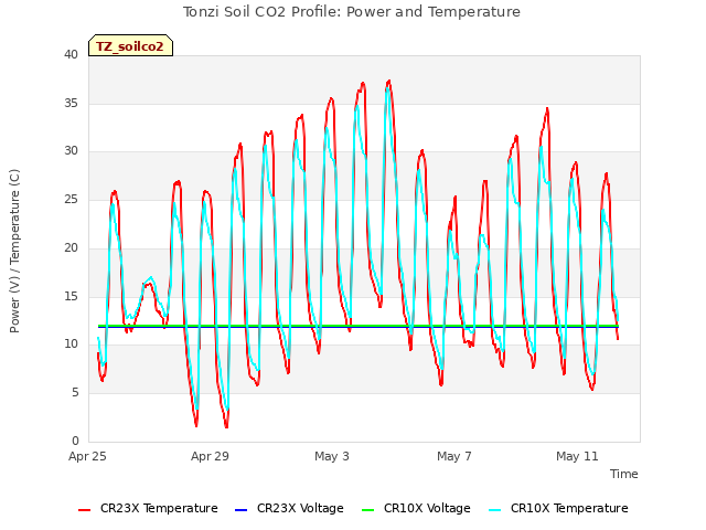 Explore the graph:Tonzi Soil CO2 Profile: Power and Temperature in a new window