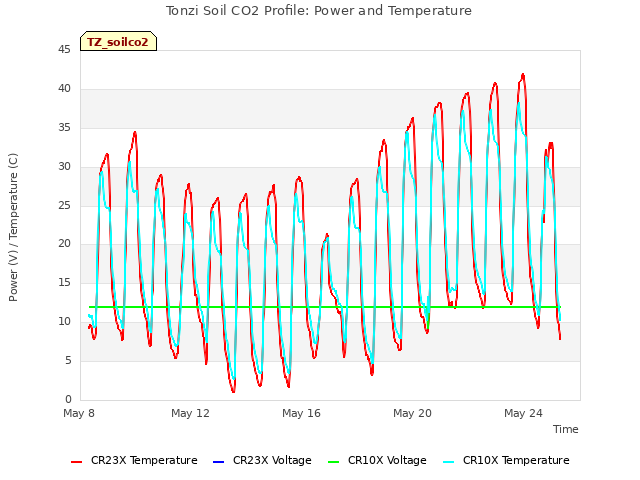 Explore the graph:Tonzi Soil CO2 Profile: Power and Temperature in a new window