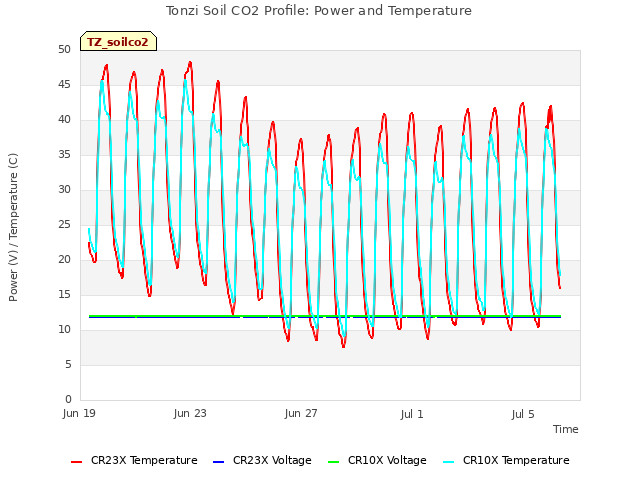 Explore the graph:Tonzi Soil CO2 Profile: Power and Temperature in a new window
