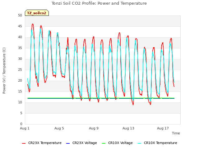 Explore the graph:Tonzi Soil CO2 Profile: Power and Temperature in a new window
