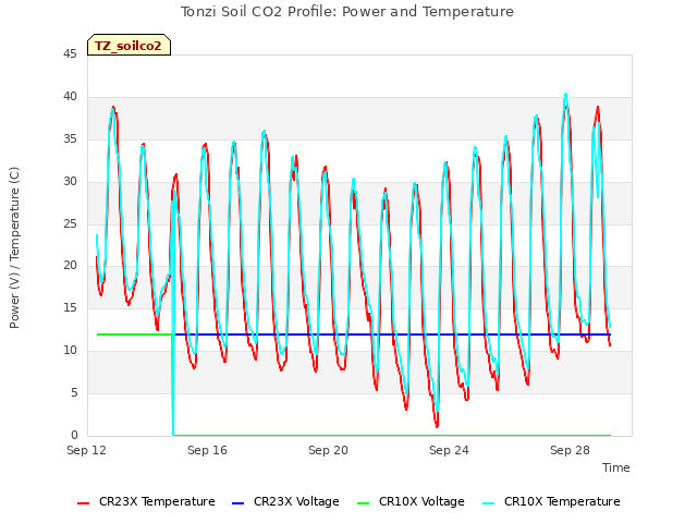 Explore the graph:Tonzi Soil CO2 Profile: Power and Temperature in a new window