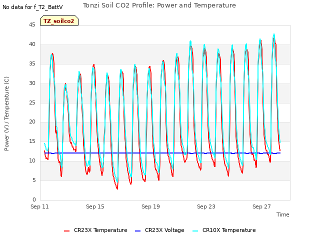 Explore the graph:Tonzi Soil CO2 Profile: Power and Temperature in a new window