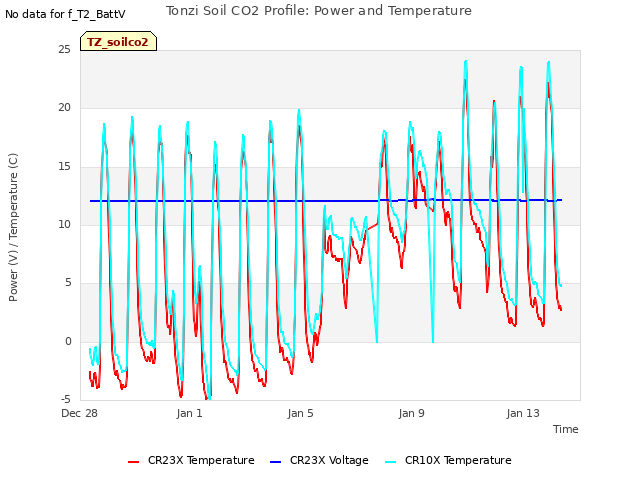 Explore the graph:Tonzi Soil CO2 Profile: Power and Temperature in a new window