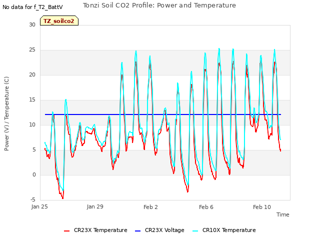 Explore the graph:Tonzi Soil CO2 Profile: Power and Temperature in a new window