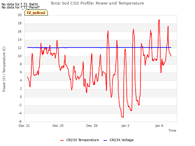 Explore the graph:Tonzi Soil CO2 Profile: Power and Temperature in a new window