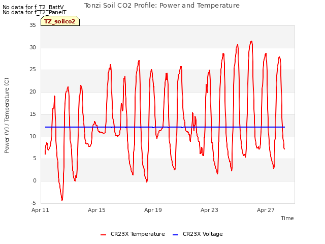 Explore the graph:Tonzi Soil CO2 Profile: Power and Temperature in a new window