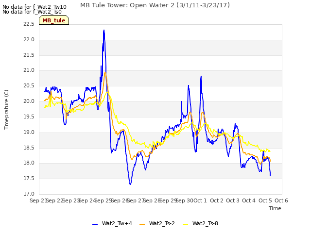 plot of MB Tule Tower: Open Water 2 (3/1/11-3/23/17)