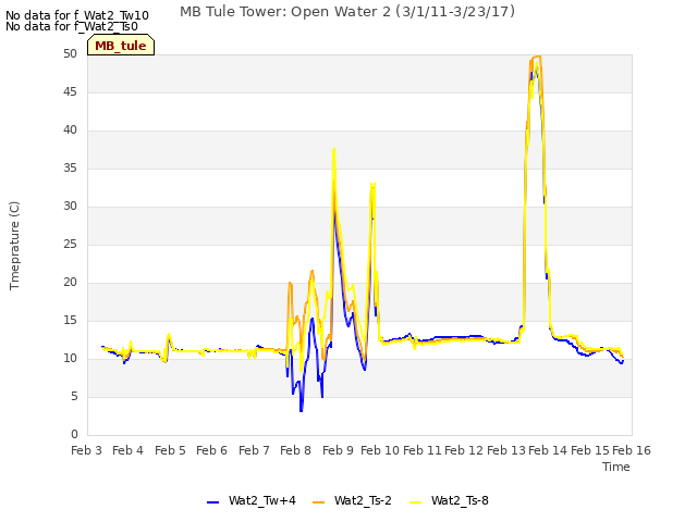 plot of MB Tule Tower: Open Water 2 (3/1/11-3/23/17)