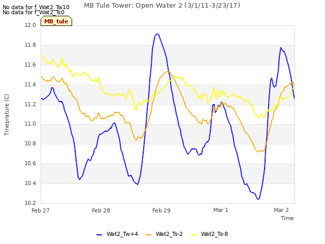 plot of MB Tule Tower: Open Water 2 (3/1/11-3/23/17)