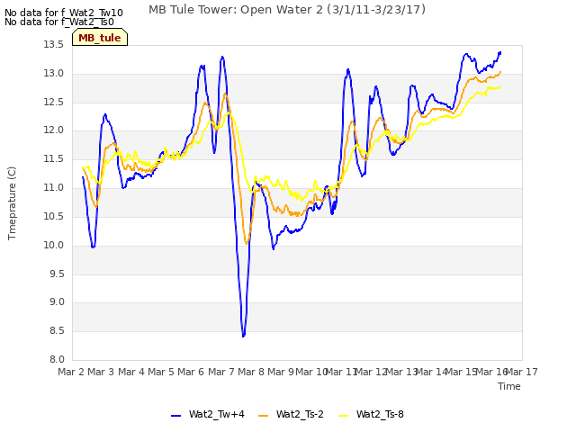 plot of MB Tule Tower: Open Water 2 (3/1/11-3/23/17)