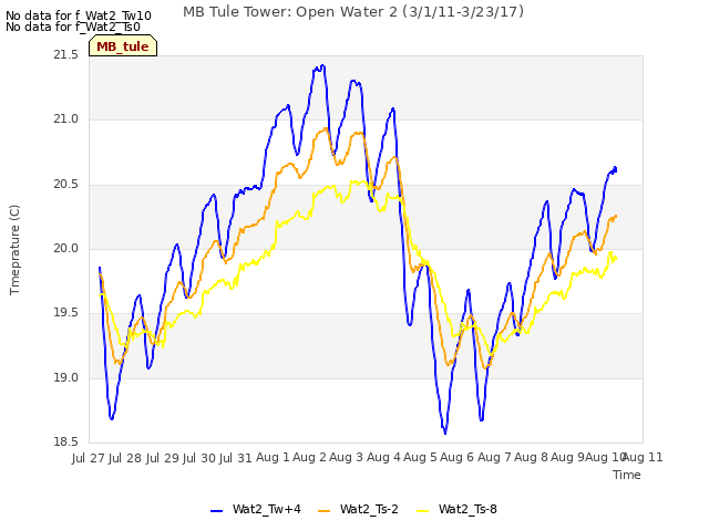plot of MB Tule Tower: Open Water 2 (3/1/11-3/23/17)