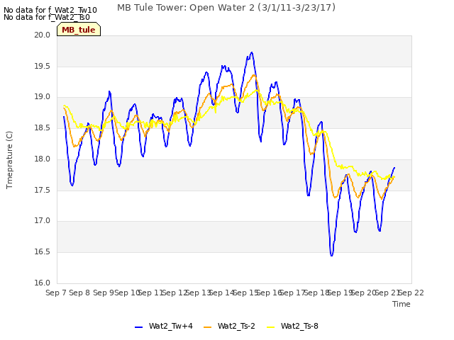 plot of MB Tule Tower: Open Water 2 (3/1/11-3/23/17)
