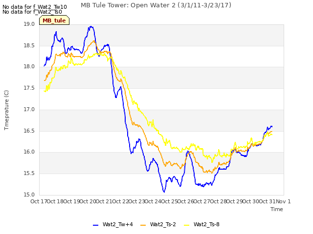 plot of MB Tule Tower: Open Water 2 (3/1/11-3/23/17)