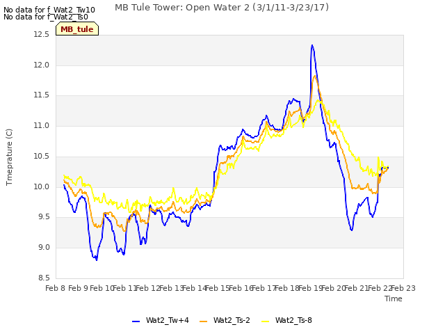 plot of MB Tule Tower: Open Water 2 (3/1/11-3/23/17)