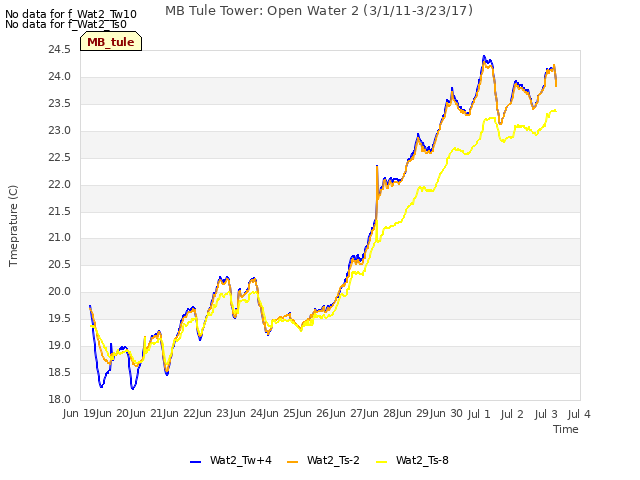 plot of MB Tule Tower: Open Water 2 (3/1/11-3/23/17)