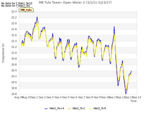 plot of MB Tule Tower: Open Water 2 (3/1/11-3/23/17)