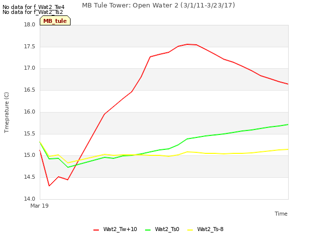 plot of MB Tule Tower: Open Water 2 (3/1/11-3/23/17)