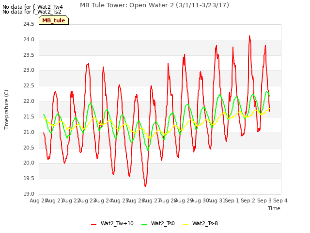 plot of MB Tule Tower: Open Water 2 (3/1/11-3/23/17)
