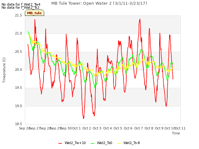 plot of MB Tule Tower: Open Water 2 (3/1/11-3/23/17)