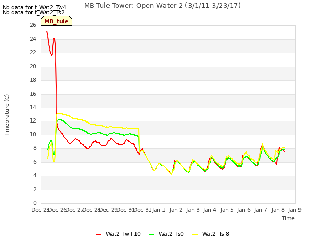 plot of MB Tule Tower: Open Water 2 (3/1/11-3/23/17)