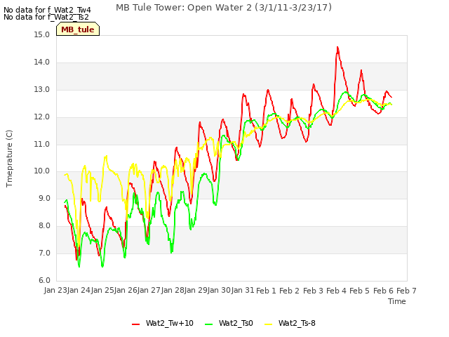 plot of MB Tule Tower: Open Water 2 (3/1/11-3/23/17)