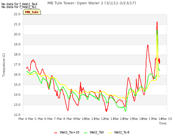plot of MB Tule Tower: Open Water 2 (3/1/11-3/23/17)