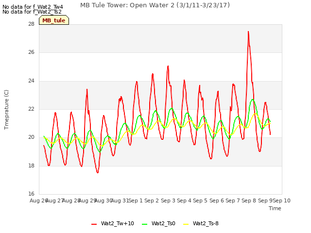 plot of MB Tule Tower: Open Water 2 (3/1/11-3/23/17)