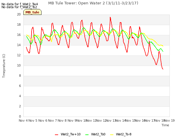 plot of MB Tule Tower: Open Water 2 (3/1/11-3/23/17)