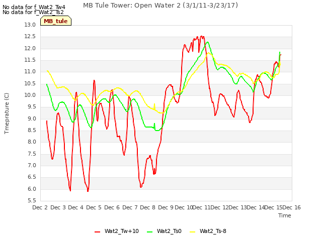 plot of MB Tule Tower: Open Water 2 (3/1/11-3/23/17)