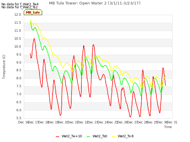 plot of MB Tule Tower: Open Water 2 (3/1/11-3/23/17)