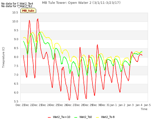 plot of MB Tule Tower: Open Water 2 (3/1/11-3/23/17)