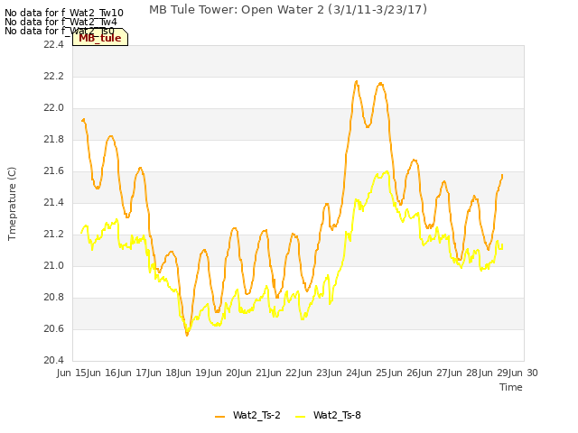 plot of MB Tule Tower: Open Water 2 (3/1/11-3/23/17)