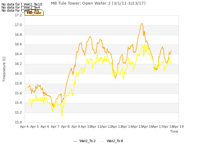 plot of MB Tule Tower: Open Water 2 (3/1/11-3/23/17)