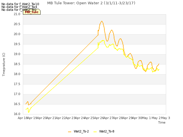 plot of MB Tule Tower: Open Water 2 (3/1/11-3/23/17)