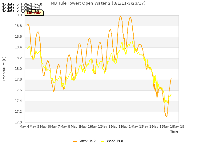 plot of MB Tule Tower: Open Water 2 (3/1/11-3/23/17)