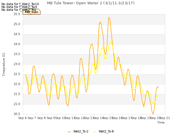 plot of MB Tule Tower: Open Water 2 (3/1/11-3/23/17)