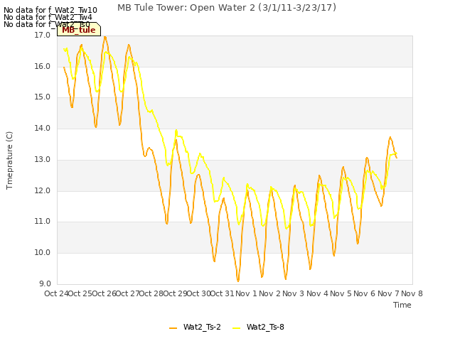 plot of MB Tule Tower: Open Water 2 (3/1/11-3/23/17)