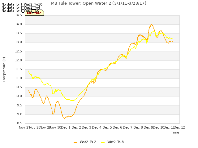 plot of MB Tule Tower: Open Water 2 (3/1/11-3/23/17)