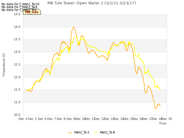 plot of MB Tule Tower: Open Water 2 (3/1/11-3/23/17)