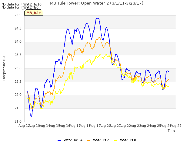 plot of MB Tule Tower: Open Water 2 (3/1/11-3/23/17)