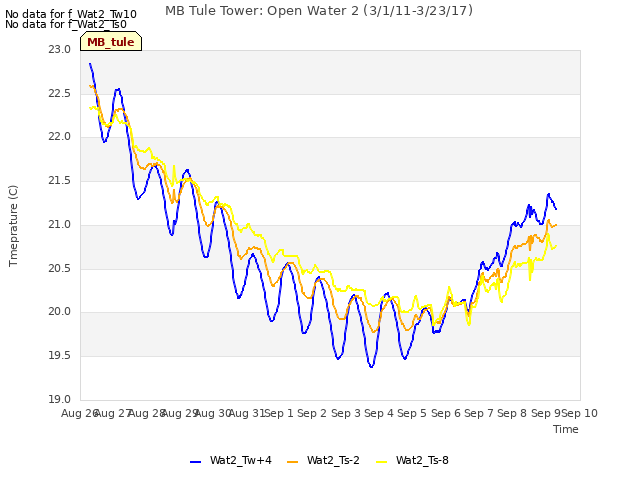 plot of MB Tule Tower: Open Water 2 (3/1/11-3/23/17)